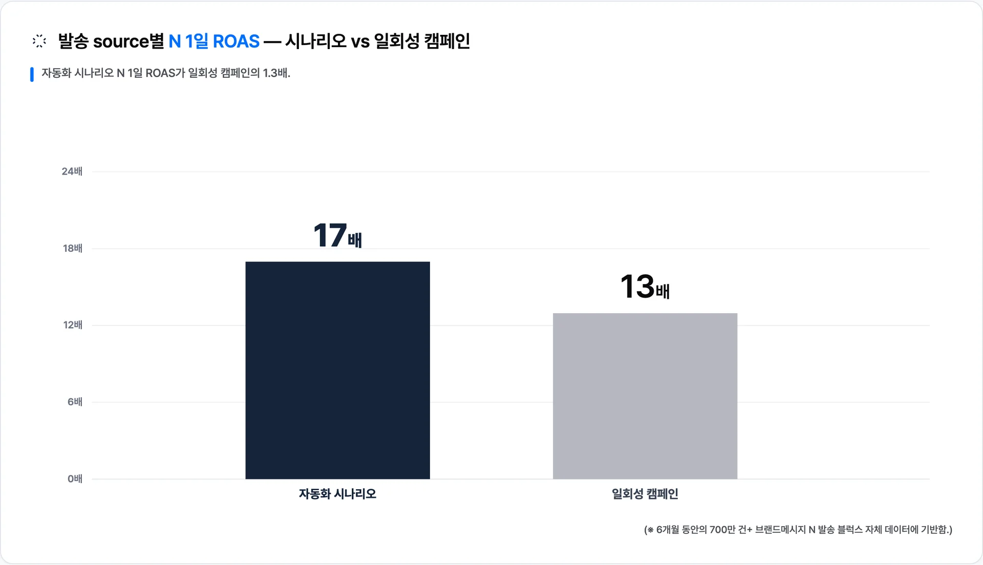 N 발송의 70%가 일회성 캠페인 — 자동화 시나리오 비중 30%지만 1일 ROAS 17배로 캠페인 13배의 약 1.3배 · 이미지 출처: Blux 자체 발송 데이터