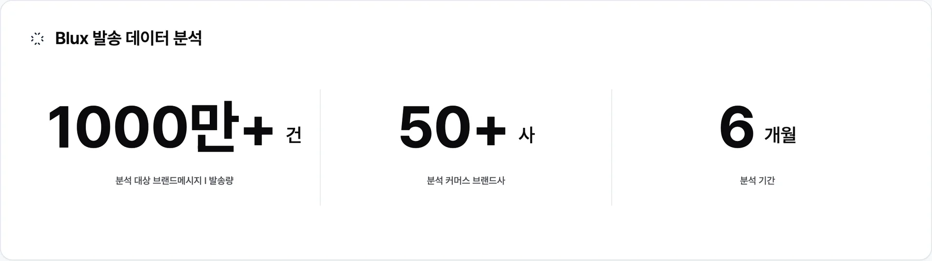 Blux가 6개월간 커머스 브랜드 매장과 함께 발송한 브랜드메시지 I 1000만 건+를 정량 분석한 데이터셋 · 이미지 출처: Blux 자체 발송 데이터