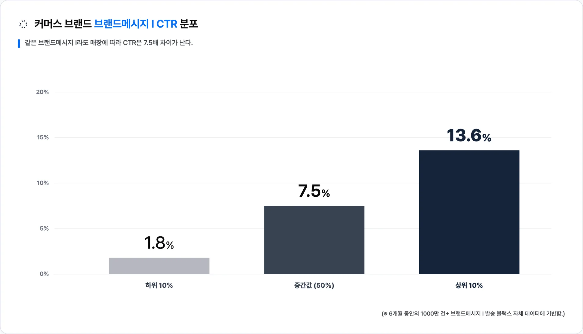매장별 브랜드메시지 I CTR은 하위 10%(1.8%)와 상위 10%(13.6%) 사이에 7.5배 격차가 있다 · 이미지 출처: Blux 자체 발송 데이터