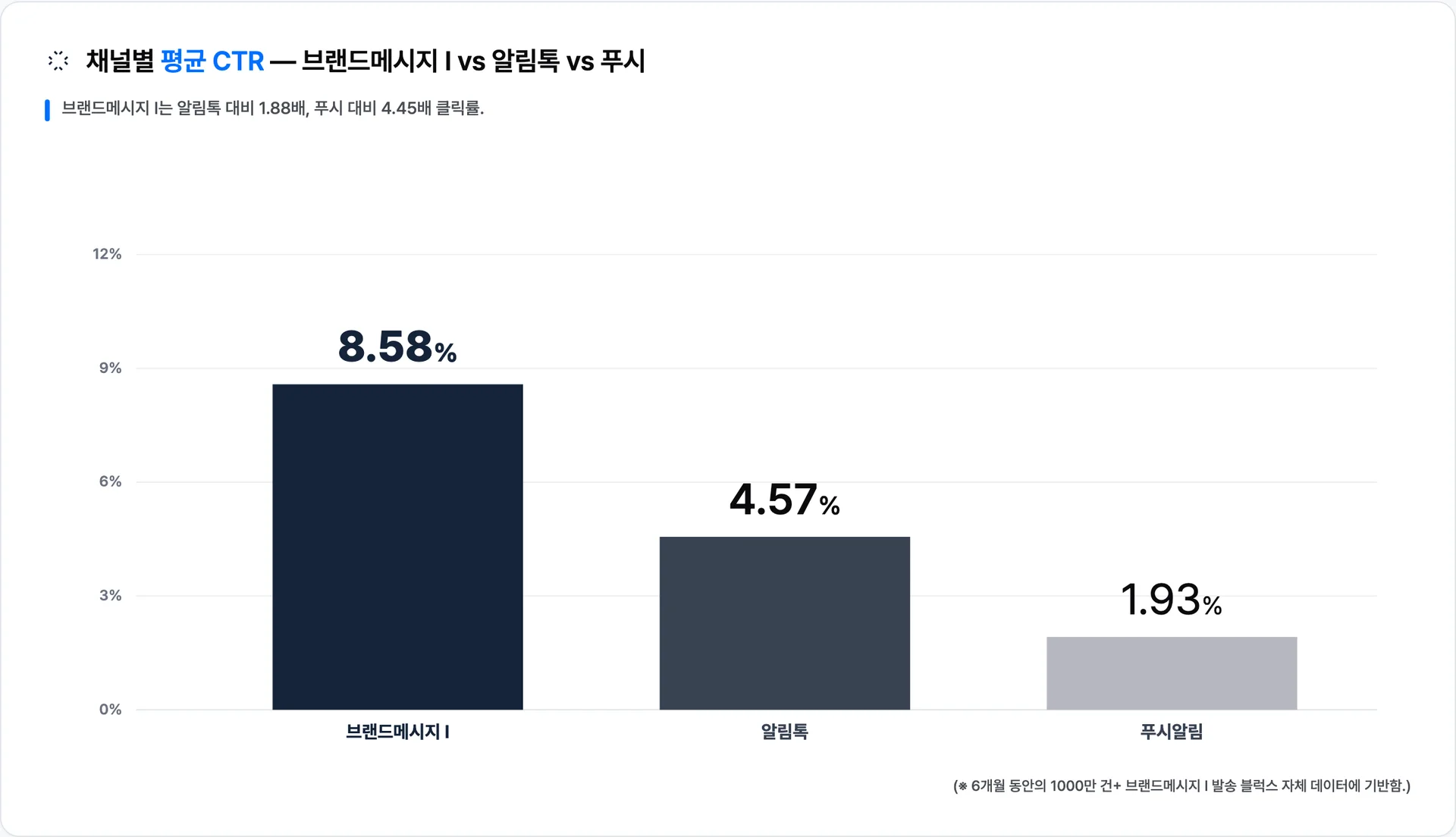 채널별 평균 CTR — 브랜드메시지 I 8.58% vs 알림톡 4.57% vs 푸시알림 1.93% · 이미지 출처: Blux 자체 발송 데이터