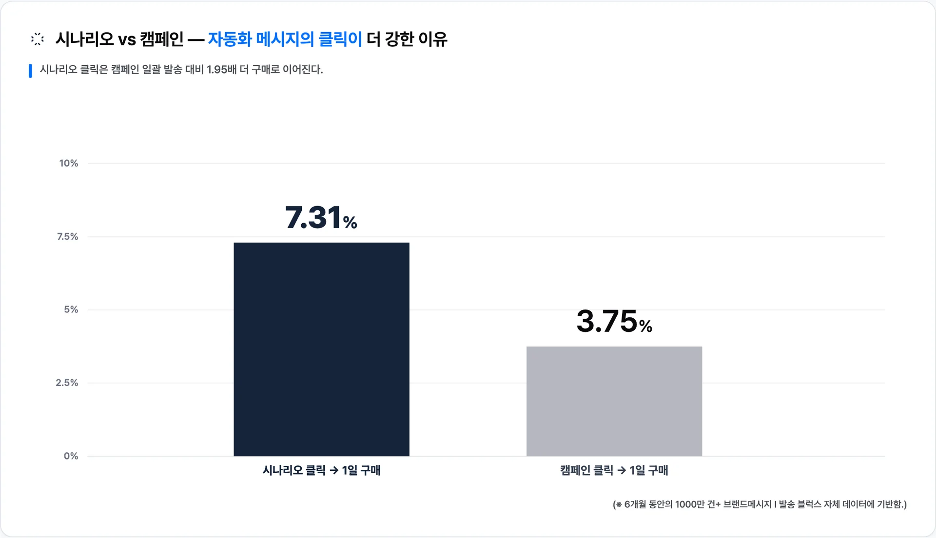 시나리오 클릭 → 1일 구매 7.31% vs 캠페인 클릭 → 1일 구매 3.75%, 1.95배 차이 · 이미지 출처: Blux 자체 발송 데이터