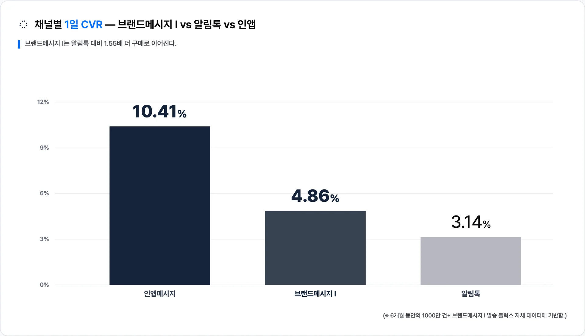 채널별 1일 CVR — 인앱메시지 10.41% vs 브랜드메시지 I 4.86% vs 알림톡 3.14% · 이미지 출처: Blux 자체 발송 데이터