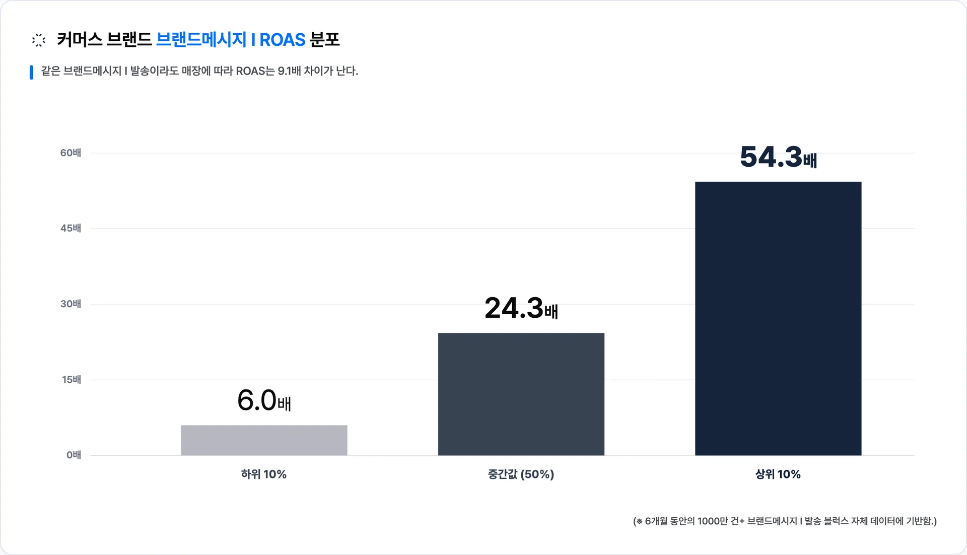 매장별 브랜드메시지 I ROAS는 하위 10%(6.0배)와 상위 10%(54.3배) 사이에 9.1배 격차가 있다 · 이미지 출처: Blux 자체 발송 데이터