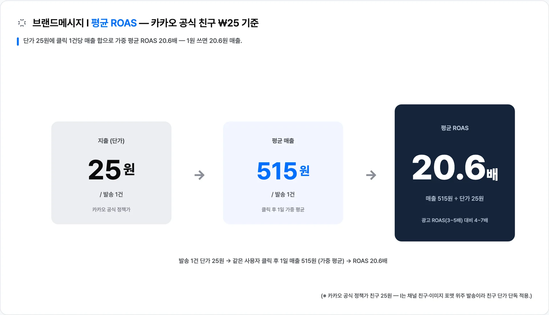 브랜드메시지 I 평균 ROAS 분해 — 단가 ₩25 → 평균 매출 ₩515 → ROAS 20.6배 (광고 ROAS 3~5배 대비 4~7배) · 이미지 출처: Blux 자체 발송 데이터