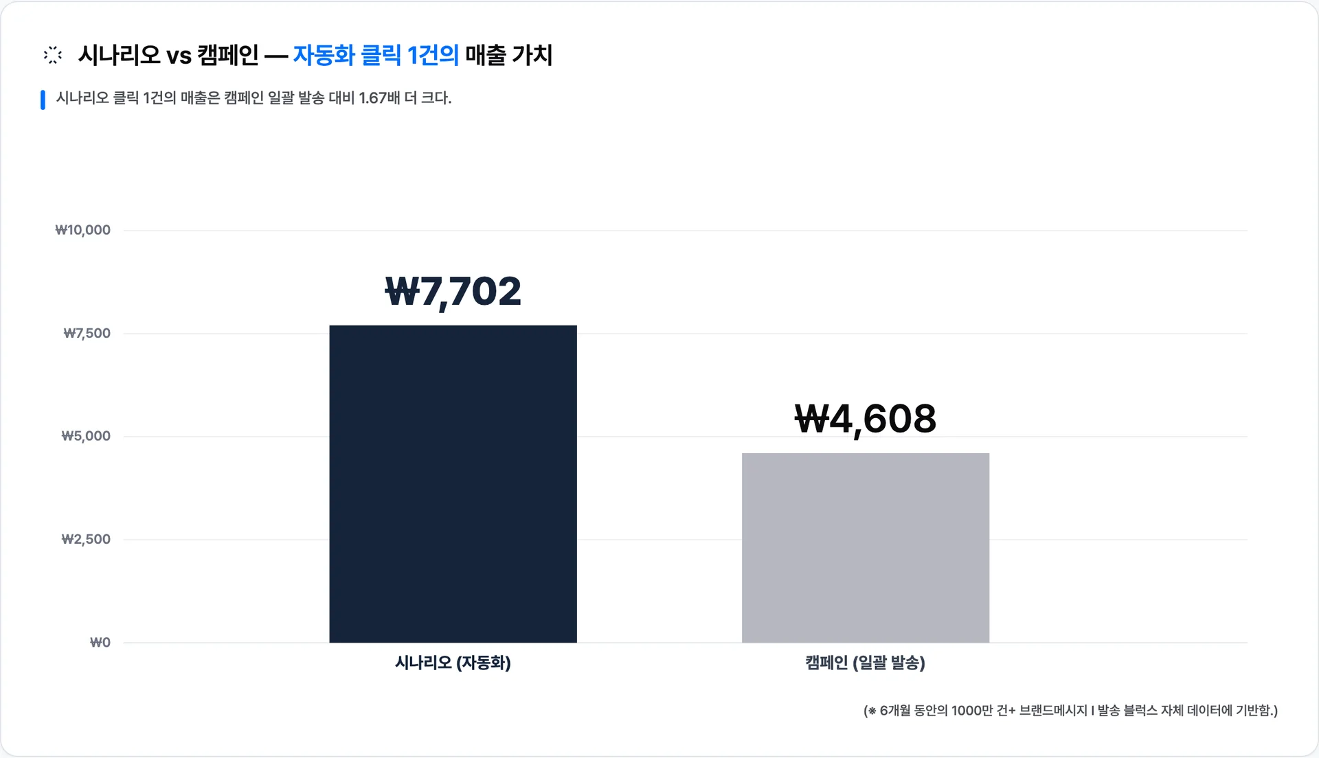 시나리오 클릭 1건당 매출 ₩7,702 vs 캠페인 클릭 1건당 매출 ₩4,608, 1.67배 차이 · 이미지 출처: Blux 자체 발송 데이터