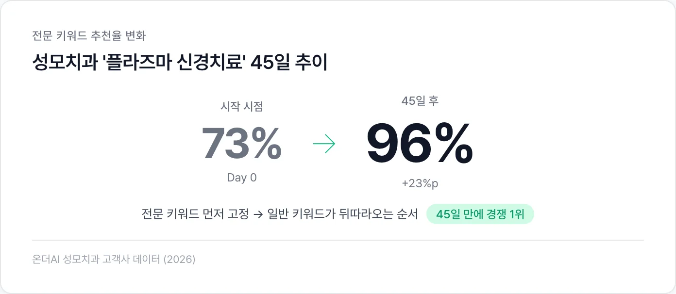 성모치과 '플라즈마 신경치료' 73% → 96% 추이