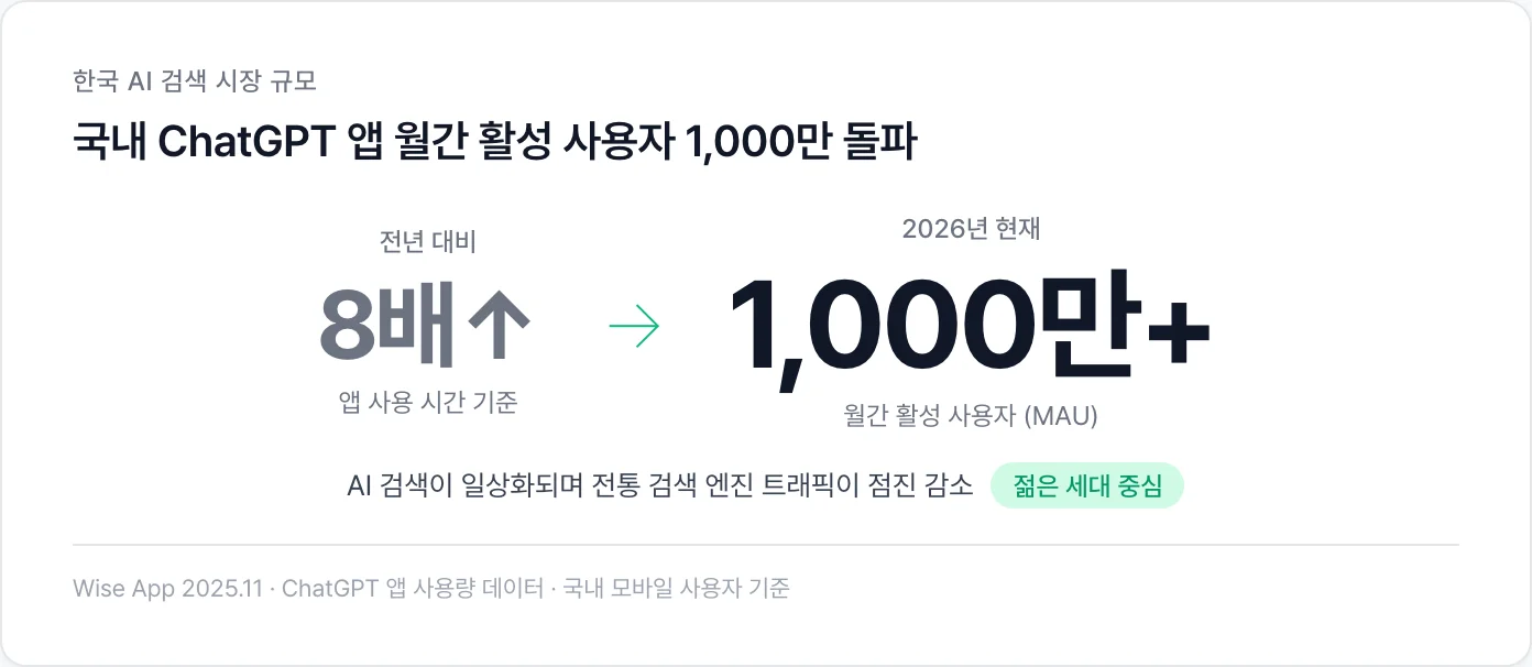 국내 ChatGPT 앱 MAU 1,000만 돌파