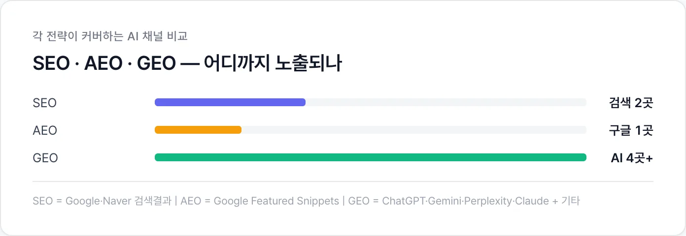 SEO · AEO · GEO 커버 채널 비교