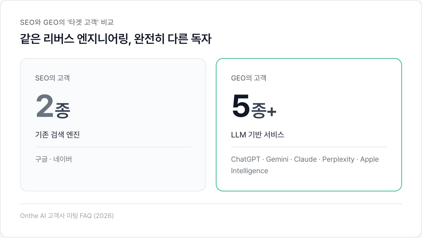 SEO 타겟(검색엔진)과 GEO 타겟(LLM)의 차이