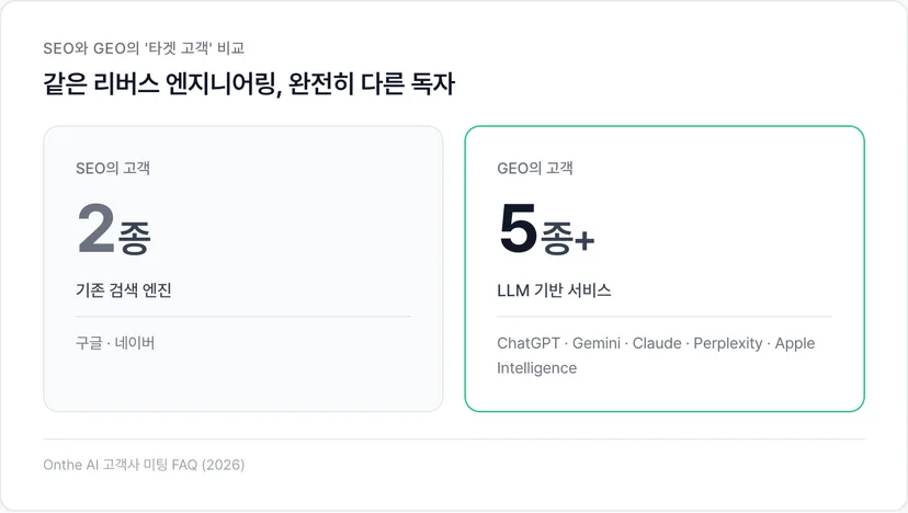 SEO 타겟(검색엔진)과 GEO 타겟(LLM)의 차이