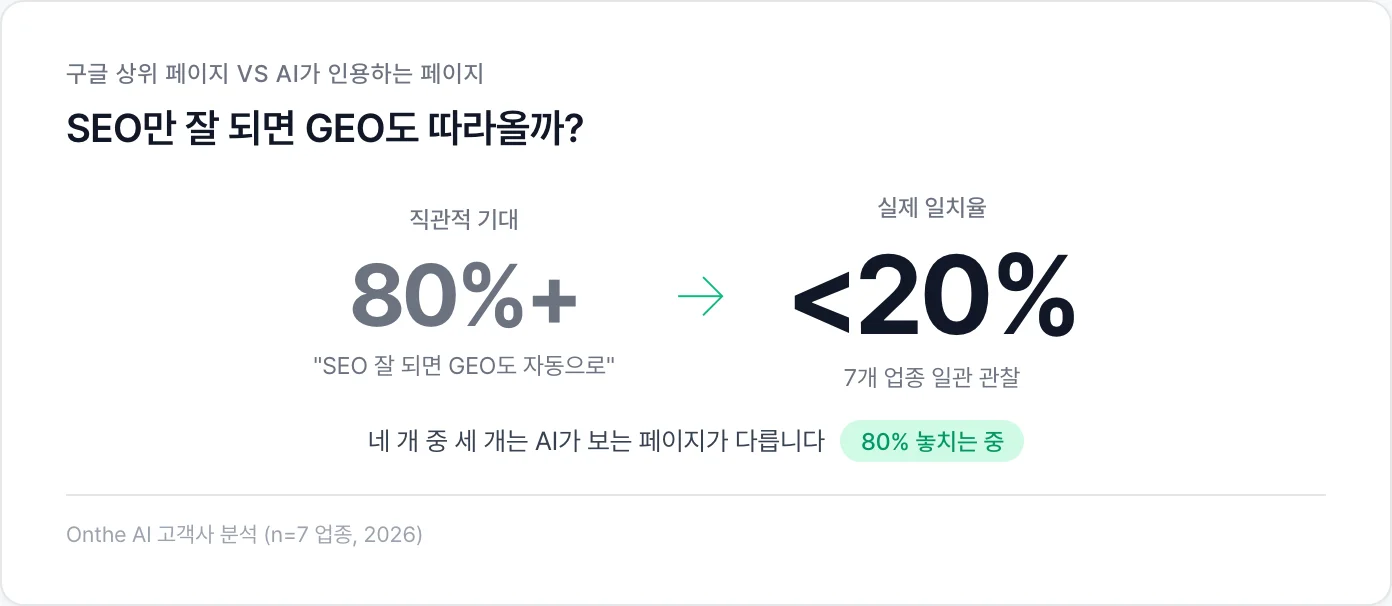 SEO만 잘 되면 GEO도 따라온다는 착각 — 실제 일치율 20% 미만