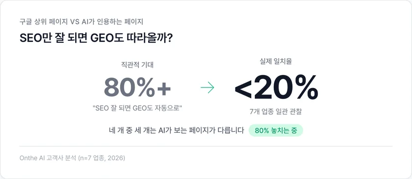 SEO만 잘 되면 GEO도 따라온다는 착각 — 실제 일치율 20% 미만