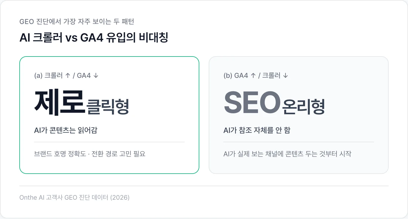 GEO 진단에서 자주 보이는 두 패턴: (a) 크롤러 많고 GA4 적음 vs (b) GA4 많고 크롤러 적음