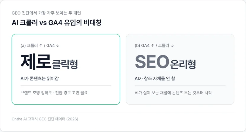 GEO 진단에서 자주 보이는 두 패턴: (a) 크롤러 많고 GA4 적음 vs (b) GA4 많고 크롤러 적음