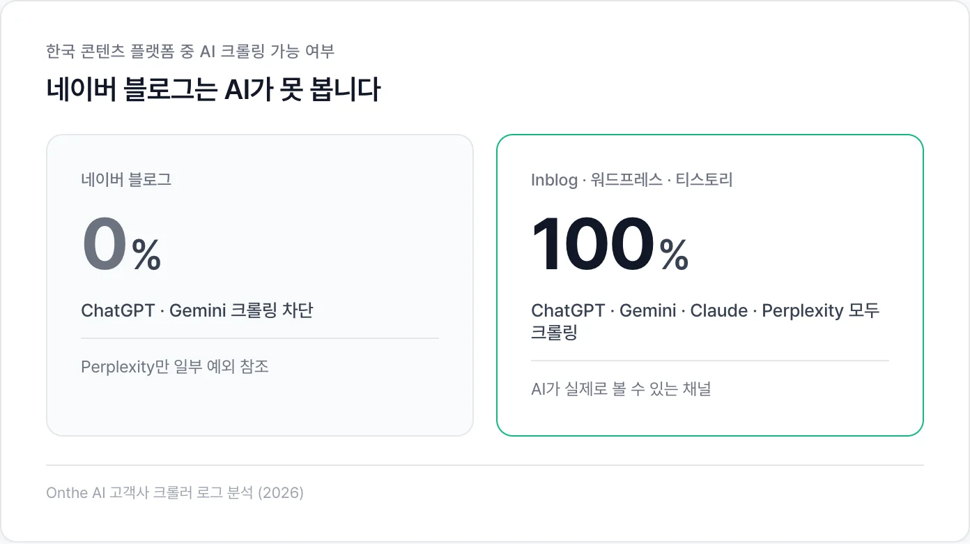 네이버 블로그는 AI가 못 봅니다, Inblog·워드프레스·티스토리는 크롤링 가능