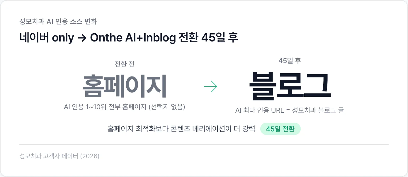 성모치과 AI 인용 소스 변화: 전체 홈페이지 → 45일 후 블로그 글로 이동