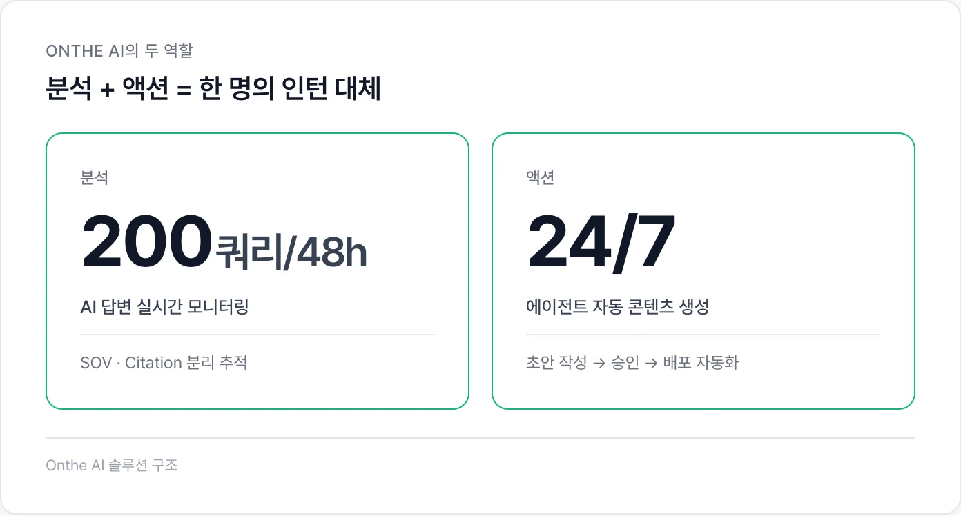 Onthe AI의 두 역할: 분석(48시간 200쿼리) + 액션(자동 콘텐츠 생성)