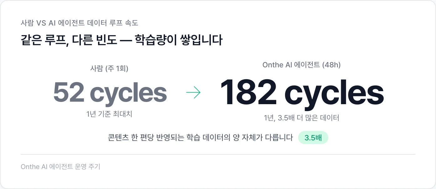 사람(주 1회) vs Onthe AI(48시간) 데이터 루프 비교, 1년 3.5배 격차