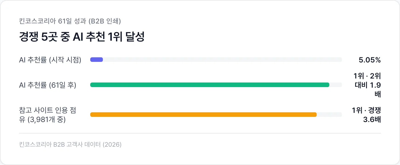킨코스코리아 61일 성과, AI 추천 1위, 2위 대비 1.9배·3.6배 격차