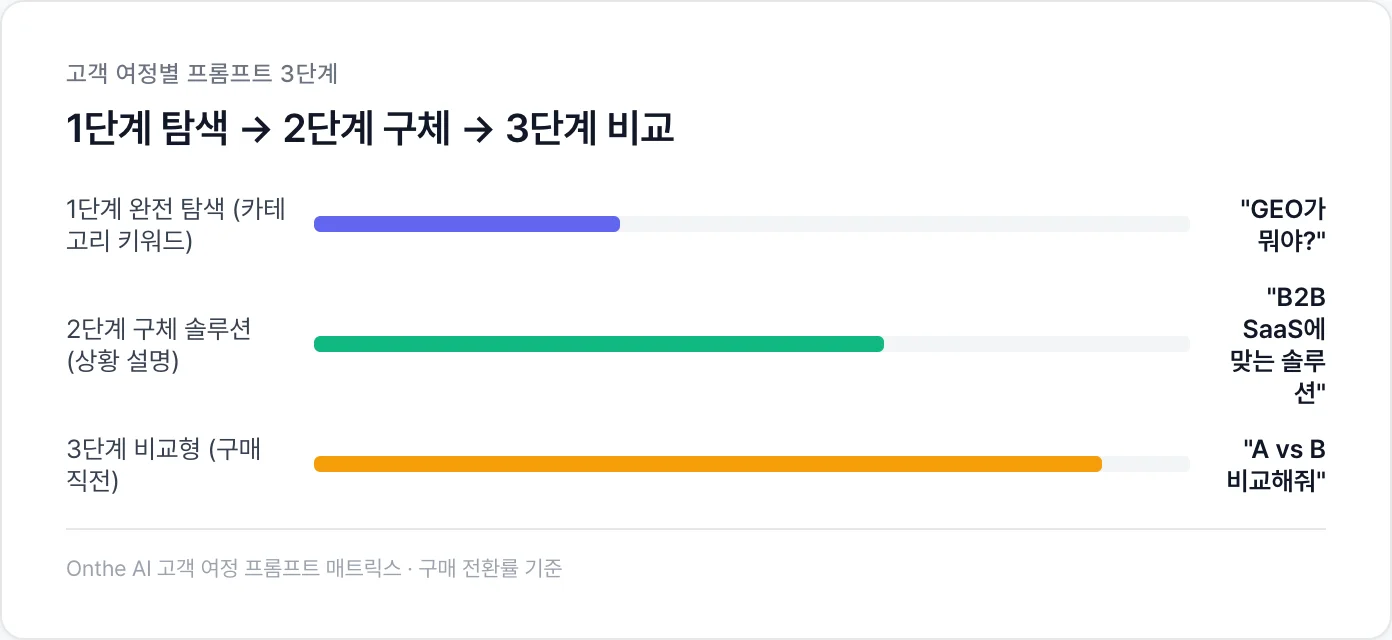 고객 여정별 프롬프트 3단계, 1단계 탐색 → 2단계 구체 → 3단계 비교