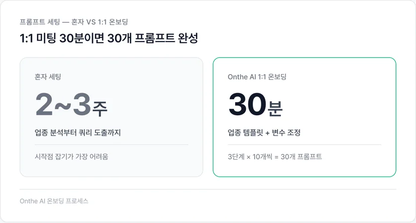 프롬프트 세팅 혼자 2~3주 vs 1:1 온보딩 30분