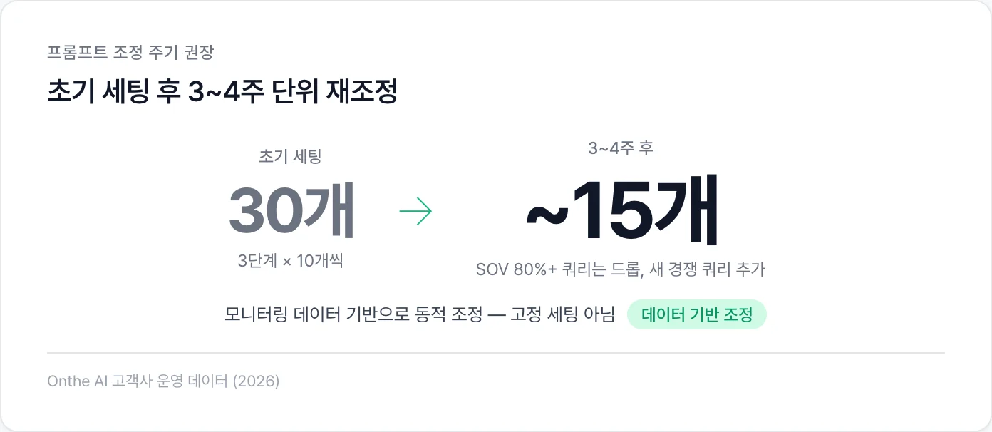 프롬프트 초기 세팅 30개 → 3~4주 후 동적 재조정