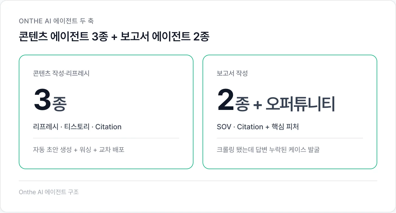 Onthe AI 에이전트 두 축: 콘텐츠 3종 + 보고서 2종 + 오퍼튜니티