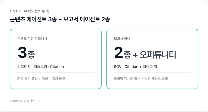 Onthe AI 에이전트 두 축: 콘텐츠 3종 + 보고서 2종 + 오퍼튜니티