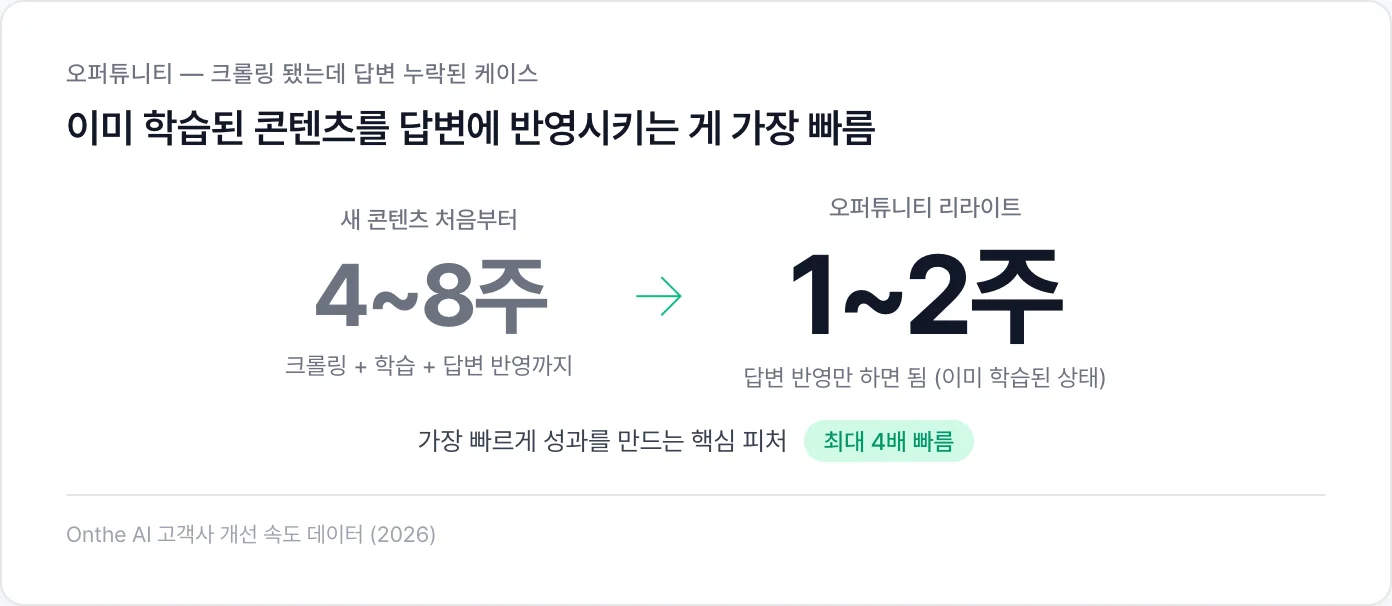 오퍼튜니티 효과: 새 콘텐츠 4~8주 vs 리라이트 1~2주