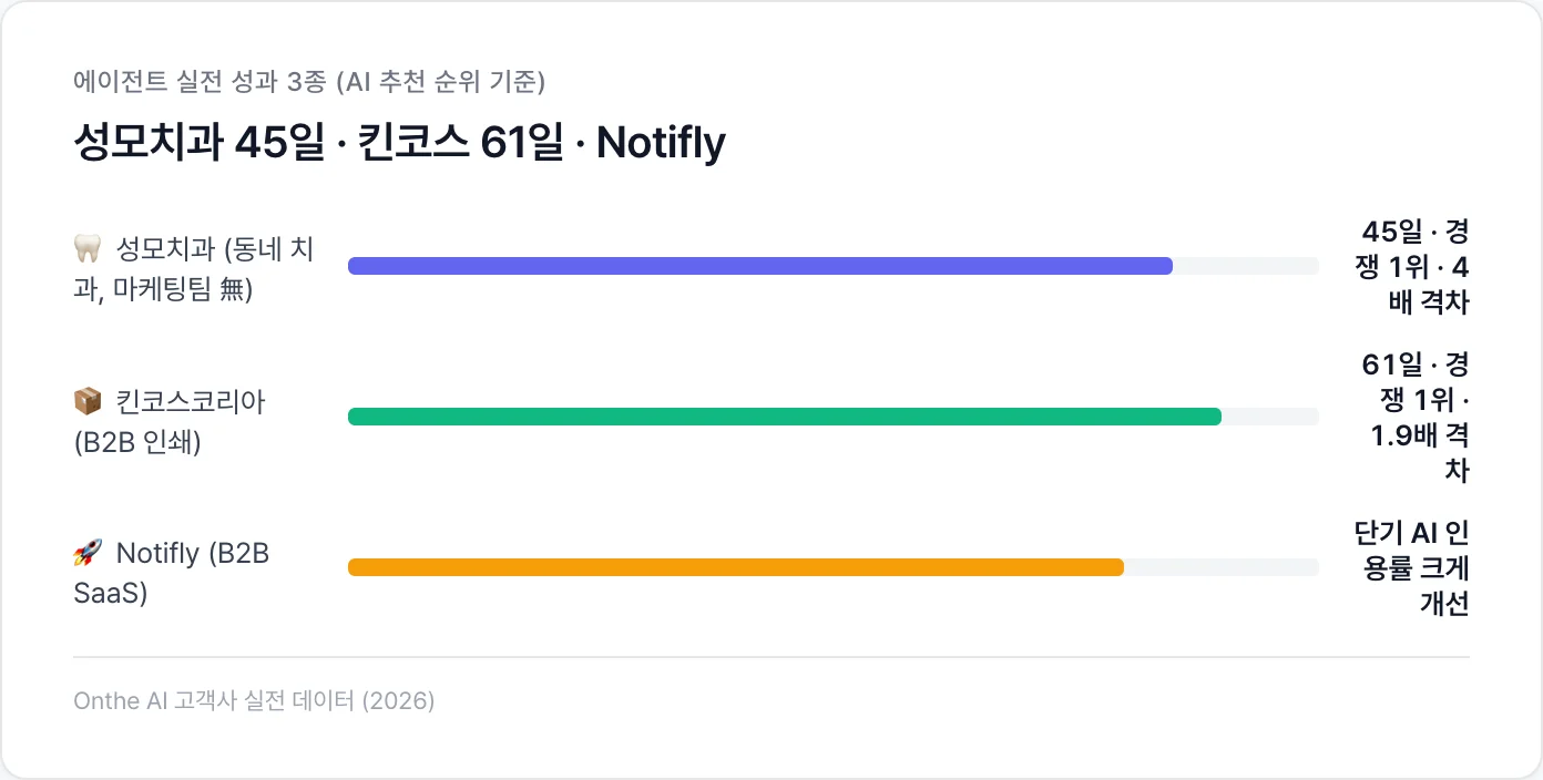 에이전트 실전 성과 3종: 성모치과 45일 · 킨코스 61일 · Notifly