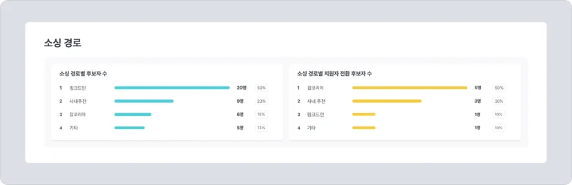 나인하이어 TRM 대시보드의 소싱 경로 영역에서 소싱 경로별 후보자 수와 지원자 전환 후보자 수를 비교하는 화면