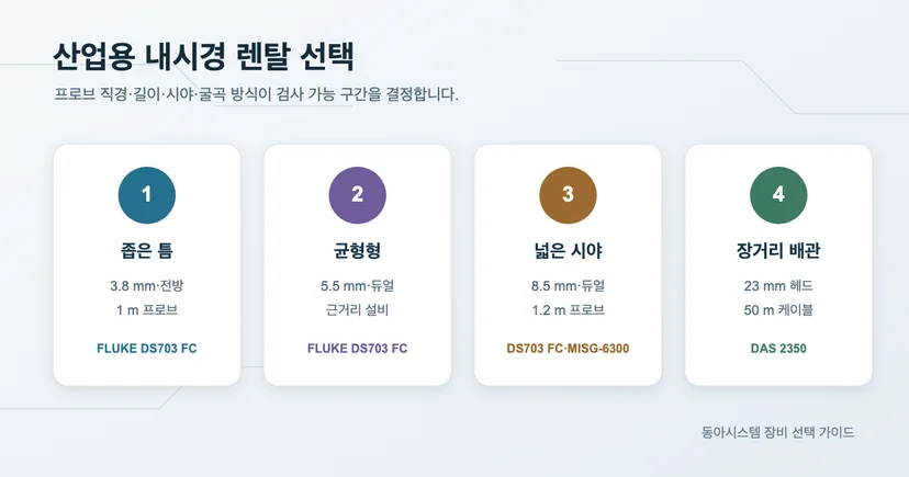 산업용 내시경 렌탈 모델을 프로브 직경과 케이블 길이로 나눈 도해