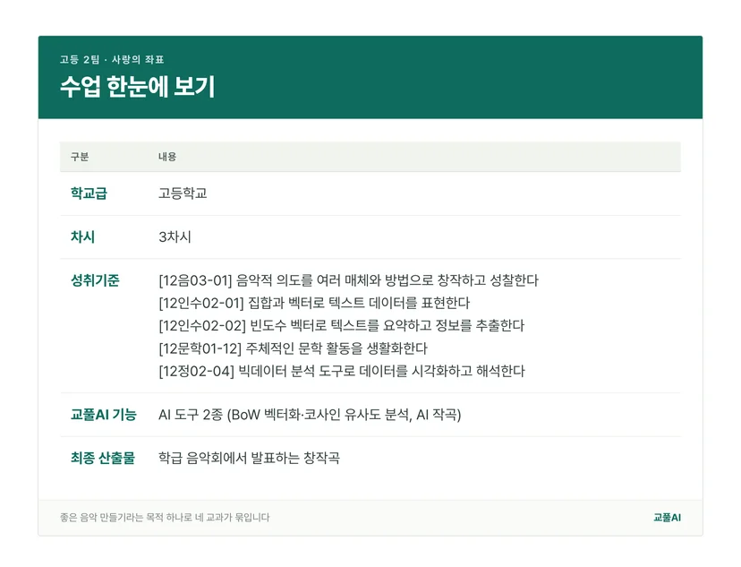 고등 2팀 수업의 학교급, 차시, 성취기준, 산출물을 정리한 표