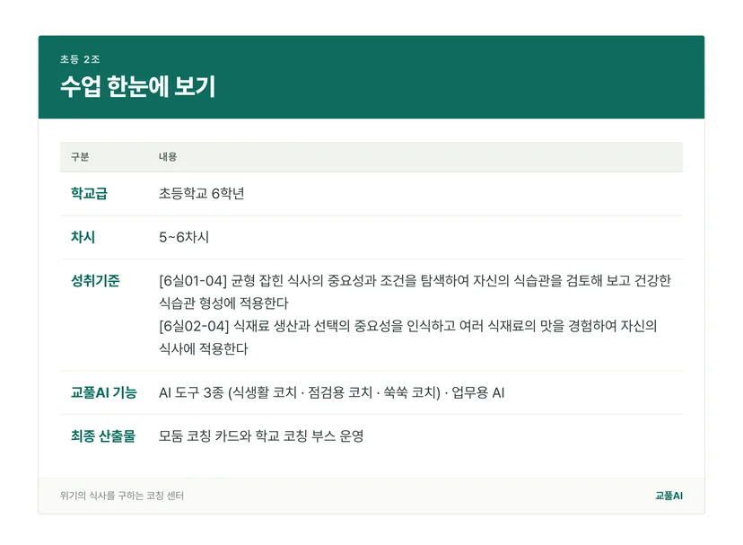 초등 2조 수업의 학교급, 차시, 성취기준, 산출물을 정리한 표