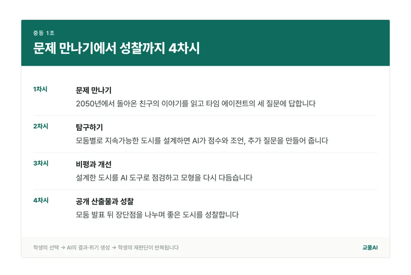 1차시부터 4차시까지 활동을 정리한 흐름표