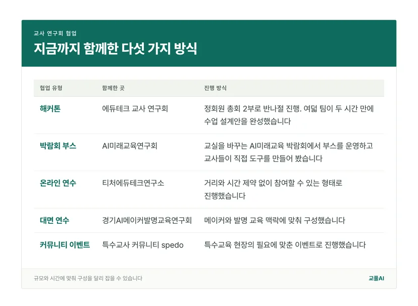 다섯 가지 협업 유형과 함께한 곳, 진행 방식을 정리한 표