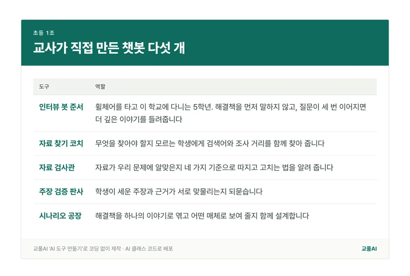 교사가 직접 만든 다섯 개 챗봇의 이름과 역할을 정리한 표