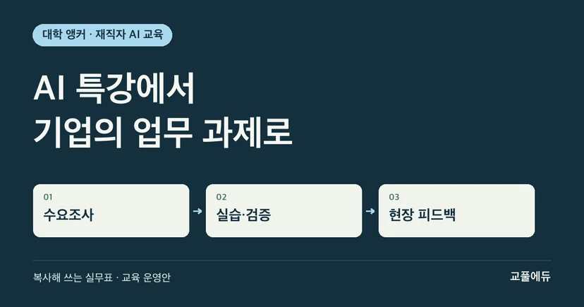 재직자 AI 교육을 기업 수요조사, 실습과 검증, 현장 피드백으로 연결하는 흐름