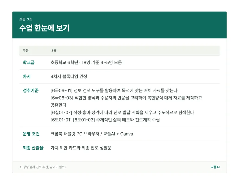 초등 3조 수업의 학교급, 차시, 성취기준, 운영 조건을 정리한 표