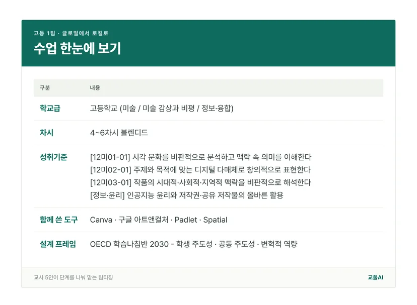 고등 1팀 수업의 학교급, 차시, 성취기준, 함께 쓴 도구를 정리한 표