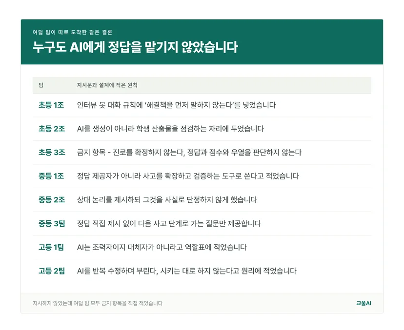 여덟 팀이 지시문과 설계에 적은 원칙을 정리한 표