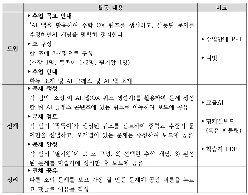 3~4인 모둠의 역할과 AI 수학 문제 생성·검토·완성·공유 과정을 정리한 수업안