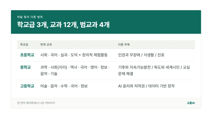 학교급별 연계 교과와 다룬 주제를 정리한 표