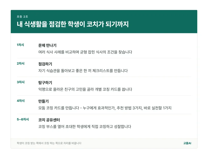 1차시부터 6차시까지 활동을 정리한 흐름표