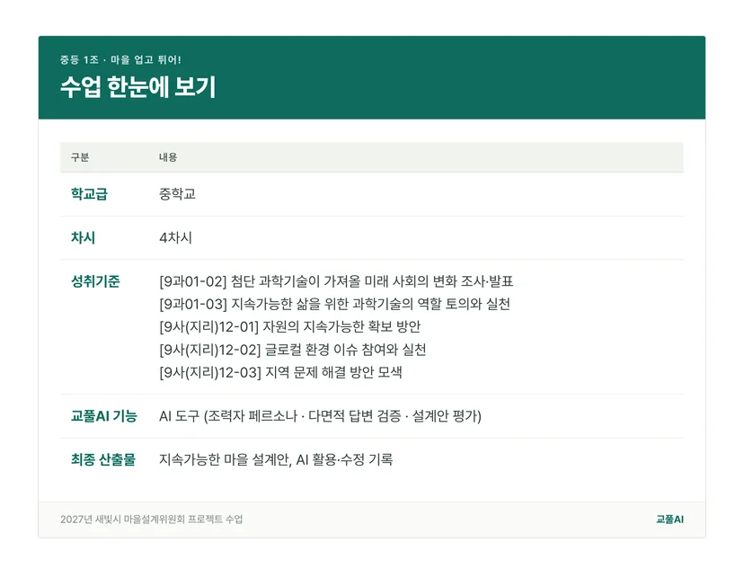 중등 1조 수업의 학교급, 차시, 성취기준, 산출물을 정리한 표