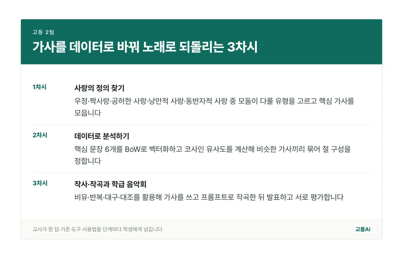 1차시부터 3차시까지 활동을 정리한 흐름표