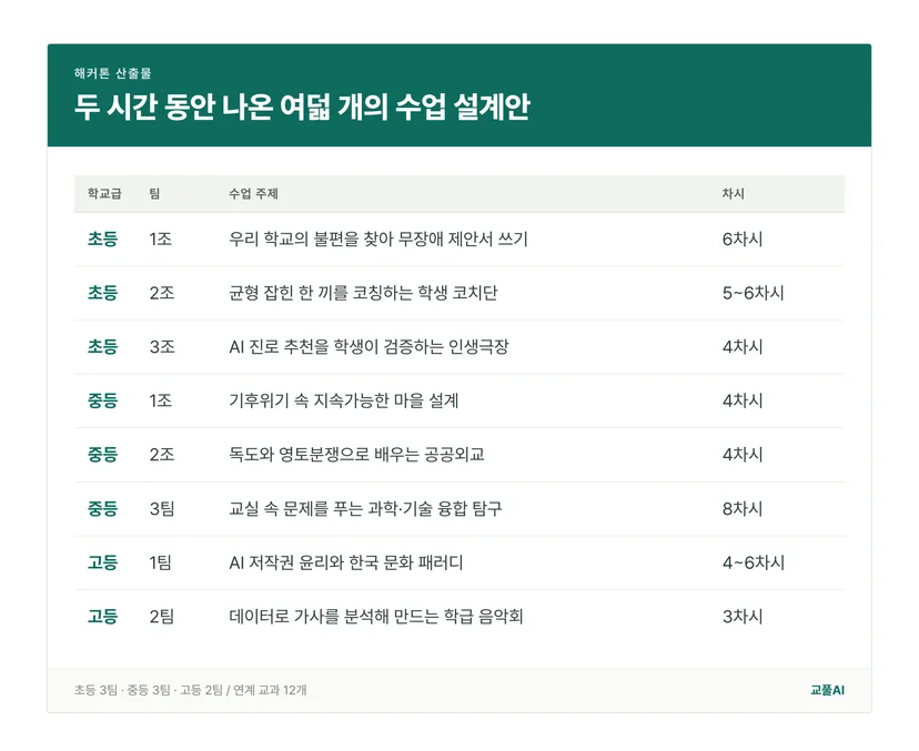 여덟 팀의 학교급과 수업 주제, 차시를 정리한 표