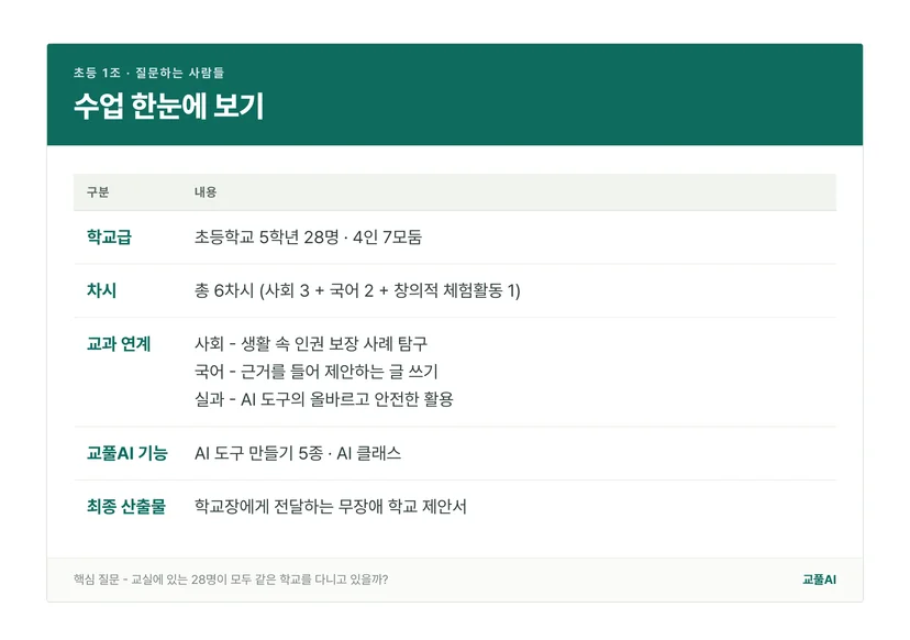 초등 1조 수업의 학교급, 차시, 교과 연계, 산출물을 정리한 표