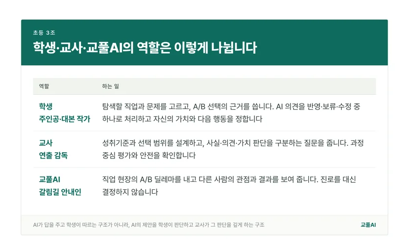 학생과 교사와 교풀AI의 역할을 나눠 정리한 표