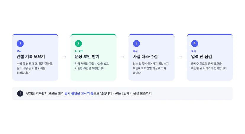 세특 작성에서 AI가 보조하는 단계와 교사가 판단하는 단계를 구분한 4단계 흐름